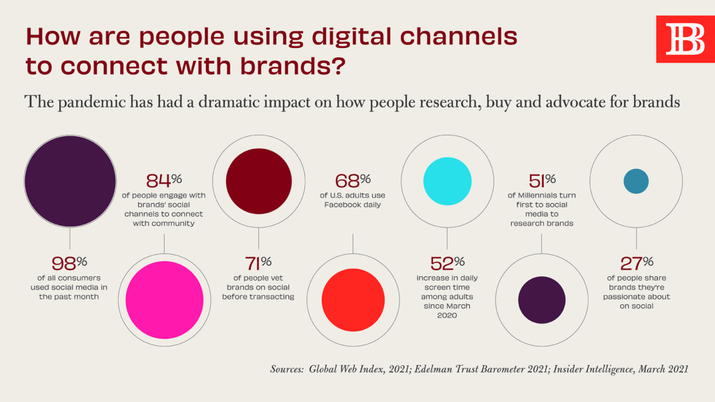 Building a Strong Online Brand Through Digital Channels
