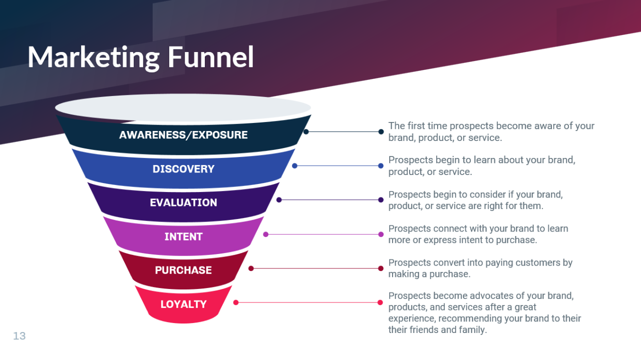 Understanding the Digital Marketing Funnel: From Awareness to Action