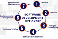 From Idea to Launch The Software Development Life Cycle Explained From Idea to Launch The Software Development Life Cycle Explained