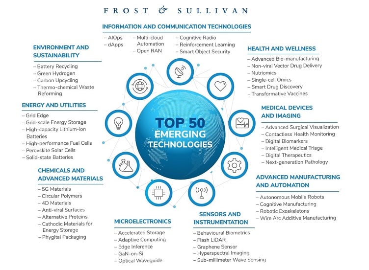 Top Emerging Technologies to Watch in 2025